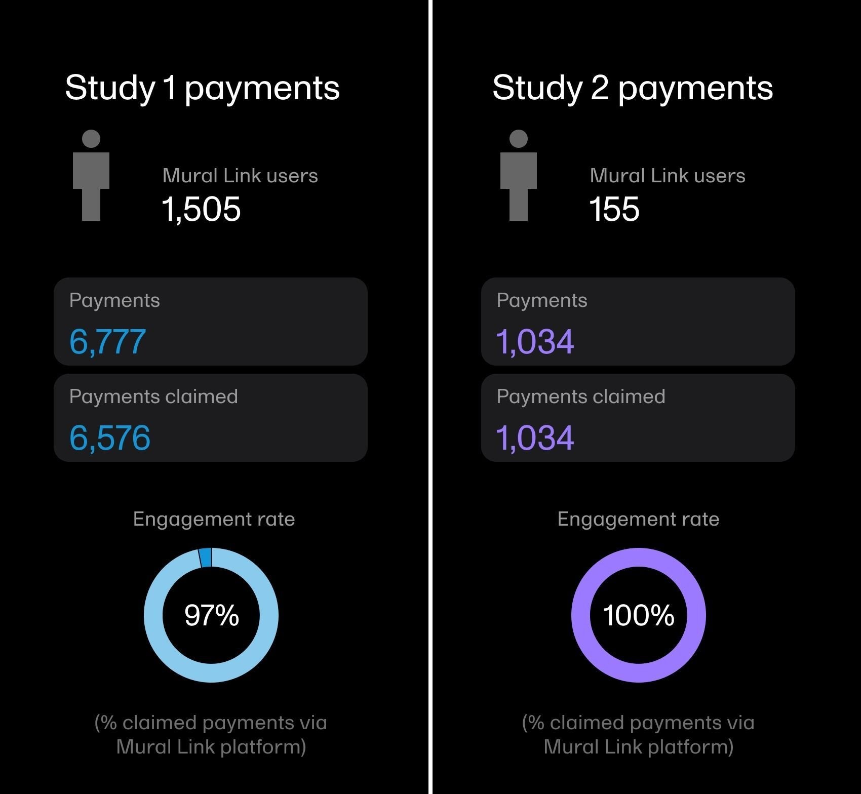 Clinical study results highlighting high participant engagement with digital payments.