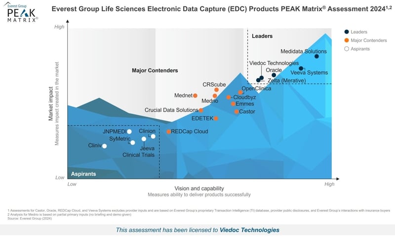 everest-group-edc-peak-matrix