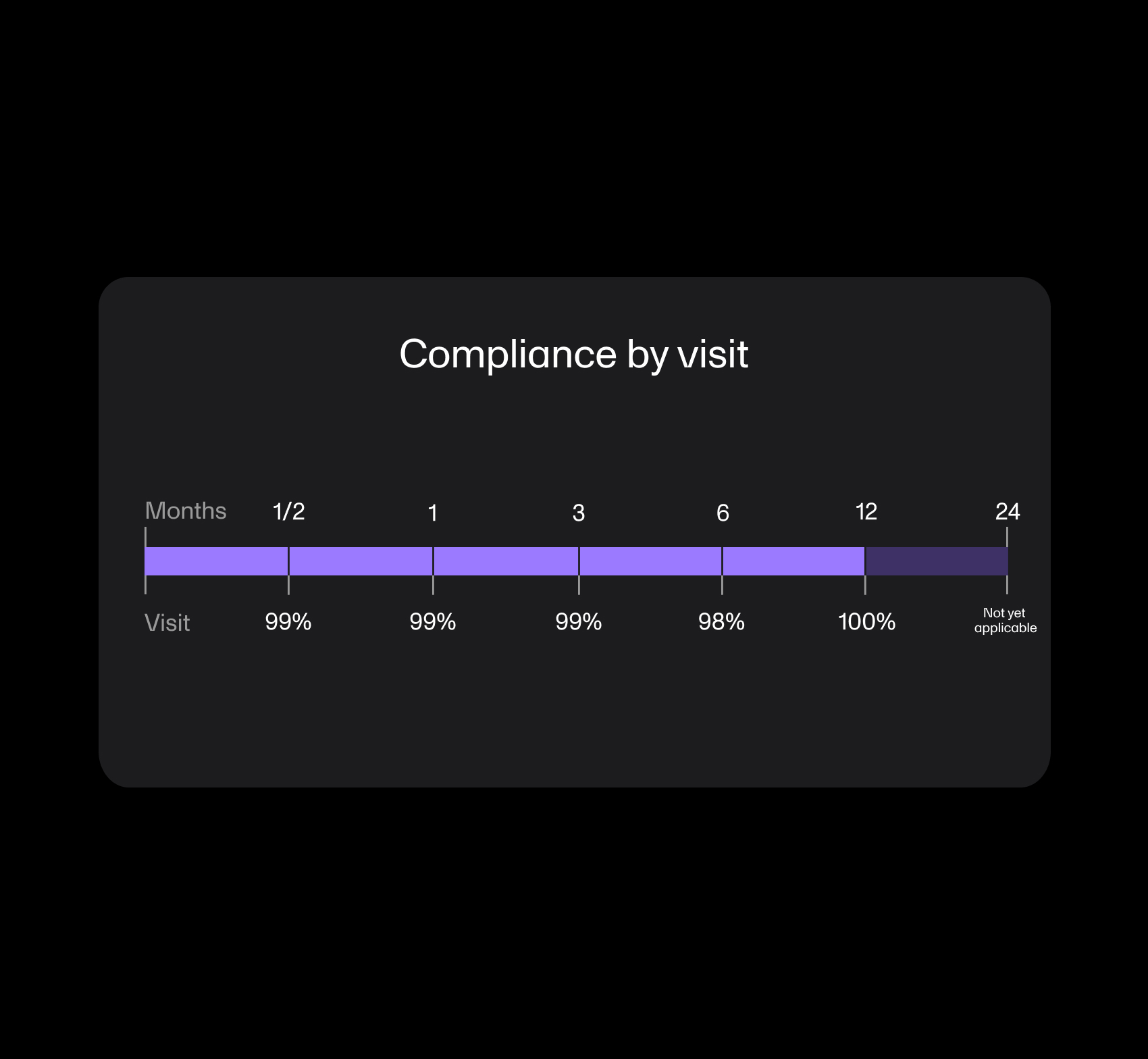 Sonex Health achieves 98% visit compliance using Viedoc ePRO